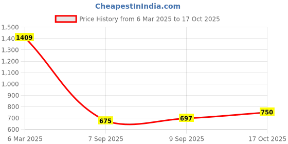 ajio.com fabindia Indian Fit and Flare Dress fabindia Price History Graph from 6 Mar 2025 to 17 Oct 2025