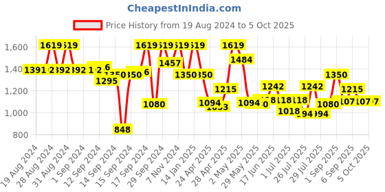 ajio.com fabindia Jacket with Front Styled Button fabindia Price History Graph from 19 Aug 2024 to 5 Oct 2025