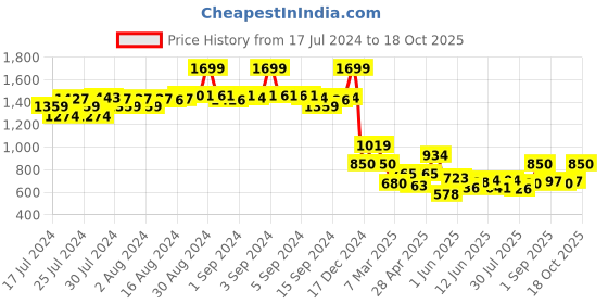 ajio.com fabindia Knit Shorts with Belt-Loop & Insert Pockets fabindia Price History Graph from 17 Jul 2024 to 18 Oct 2025