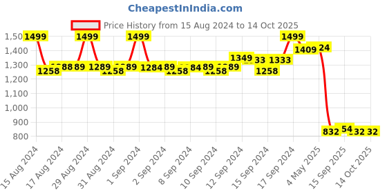 ajio.com fabindia Knitted Open Muffler fabindia Price History Graph from 15 Aug 2024 to 14 Oct 2025