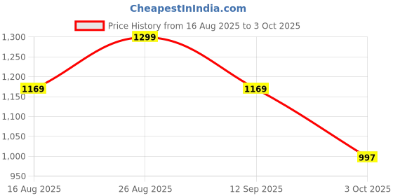 ajio.com fabindia Leaf Print Ceramic Platter with Bowl fabindia Price History Graph from 16 Aug 2025 to 3 Oct 2025