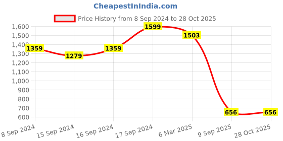 ajio.com fabindia Leaf Print Round-Neck A-Line Dress fabindia Price History Graph from 8 Sep 2024 to 28 Oct 2025
