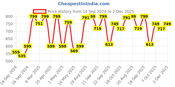 ajio.com fabindia Leela Ceramic Jar with Lid fabindia Price History Graph from 14 Sep 2024 to 2 Dec 2025