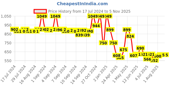 ajio.com fabindia Long Kurta with Band Collar fabindia Price History Graph from 17 Jul 2024 to 5 Nov 2025