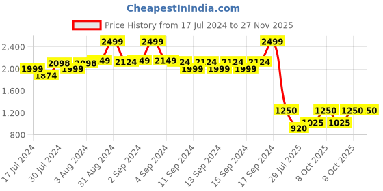 ajio.com fabindia Long Kurta with Band Collar fabindia Price History Graph from 17 Jul 2024 to 27 Nov 2025
