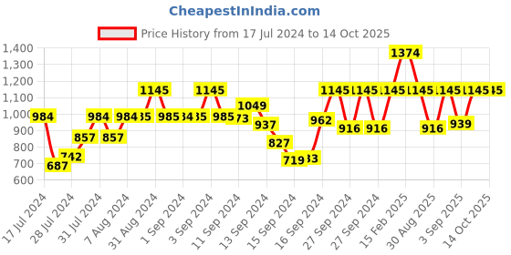 ajio.com fabindia Long Kurta with Band Collar fabindia Price History Graph from 17 Jul 2024 to 13 Oct 2025