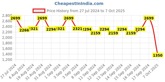 ajio.com fabindia Long Kurta with Band Collar fabindia Price History Graph from 27 Jul 2024 to 7 Oct 2025
