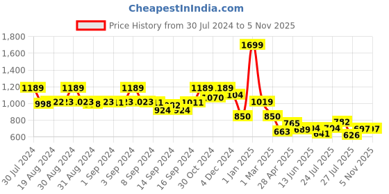 ajio.com fabindia Long Kurta with Band Collar fabindia Price History Graph from 30 Jul 2024 to 4 Nov 2025