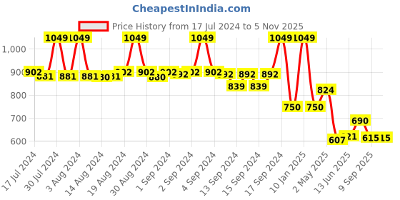 ajio.com fabindia Long Kurta with Band Collar fabindia Price History Graph from 17 Jul 2024 to 3 Nov 2025