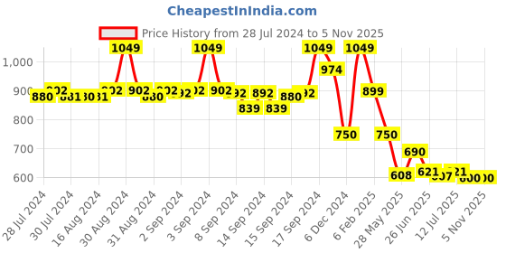 ajio.com fabindia Long Kurta with Band Collar fabindia Price History Graph from 28 Jul 2024 to 5 Nov 2025