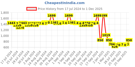 ajio.com fabindia Long Kurta with Band Collar fabindia Price History Graph from 17 Jul 2024 to 1 Dec 2025