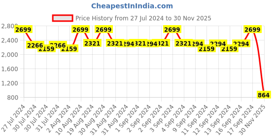 ajio.com fabindia Long Kurta with Band Collar fabindia Price History Graph from 27 Jul 2024 to 30 Nov 2025