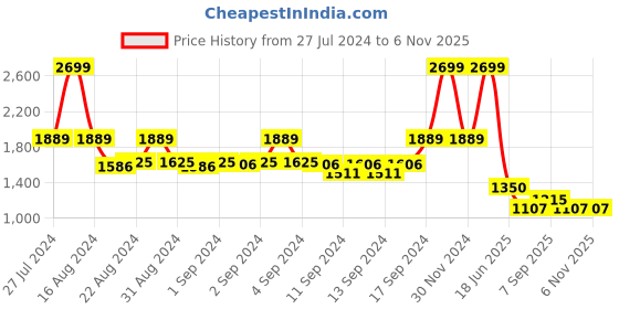 ajio.com fabindia Long Kurta with Band Collar fabindia Price History Graph from 27 Jul 2024 to 6 Nov 2025