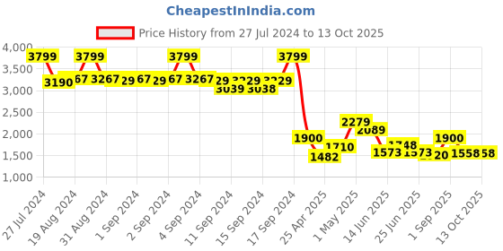 ajio.com fabindia Long Kurta with Band Collar fabindia Price History Graph from 27 Jul 2024 to 13 Oct 2025