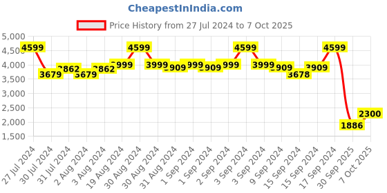 ajio.com fabindia Long Kurta with Band Collar fabindia Price History Graph from 27 Jul 2024 to 7 Oct 2025