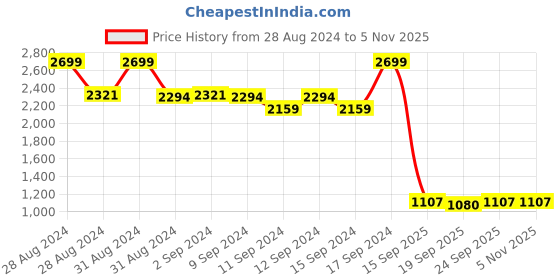 ajio.com fabindia Long Kurta with Band Collar fabindia Price History Graph from 28 Aug 2024 to 5 Nov 2025