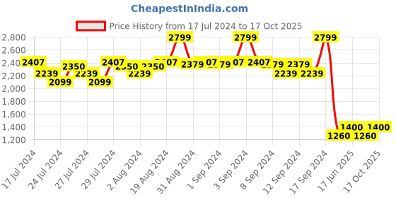 ajio.com fabindia Long Kurta with Full Sleeves fabindia Price History Graph from 17 Jul 2024 to 17 Oct 2025