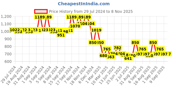 ajio.com fabindia Long Kurta with Mandarin Collar fabindia Price History Graph from 29 Jul 2024 to 8 Nov 2025