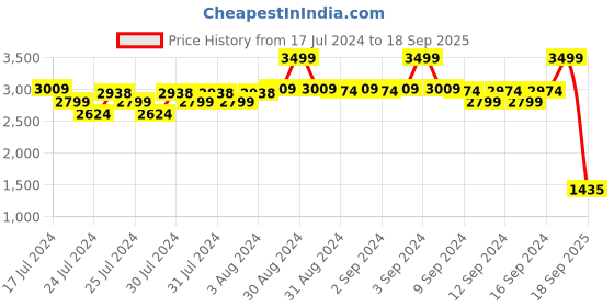 ajio.com fabindia Long Kurta with Mandarin Collar fabindia Price History Graph from 17 Jul 2024 to 18 Sep 2025