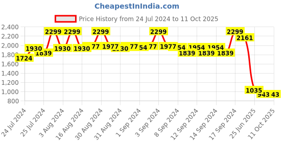 ajio.com fabindia Long Kurta with Mandarin Collar fabindia Price History Graph from 24 Jul 2024 to 11 Oct 2025