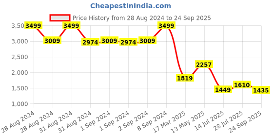 ajio.com fabindia Long Kurta with Mandarin Collar fabindia Price History Graph from 28 Aug 2024 to 24 Sep 2025