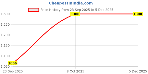 ajio.com fabindia Long Kurta with Mandarin Collar fabindia Price History Graph from 23 Sep 2025 to 4 Dec 2025
