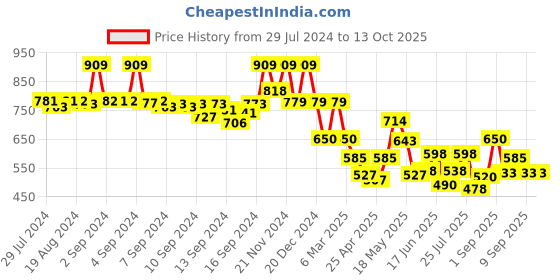 ajio.com fabindia Long Kurta with Patch Pocket fabindia Price History Graph from 29 Jul 2024 to 13 Oct 2025