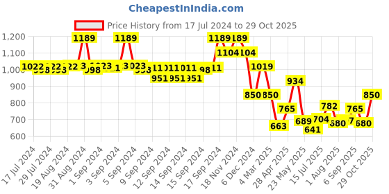 ajio.com fabindia Long Kurta with Patch Pocket fabindia Price History Graph from 17 Jul 2024 to 29 Oct 2025