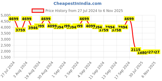 ajio.com fabindia Long Kurta with Patch Pocket fabindia Price History Graph from 27 Jul 2024 to 6 Nov 2025