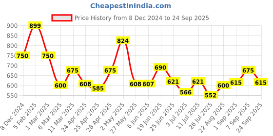 ajio.com fabindia Man Indian Long Kurta fabindia Price History Graph from 8 Dec 2024 to 24 Sep 2025