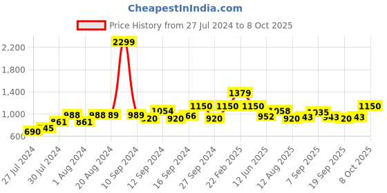 ajio.com fabindia Mandarin Collar Leaf Print Long Kurta fabindia Price History Graph from 27 Jul 2024 to 8 Oct 2025