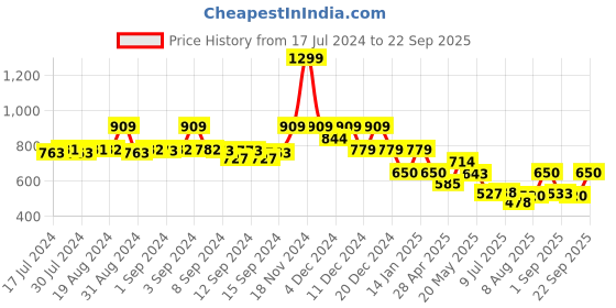 ajio.com fabindia Mandarin-Collar Long Kurta fabindia Price History Graph from 17 Jul 2024 to 22 Sep 2025