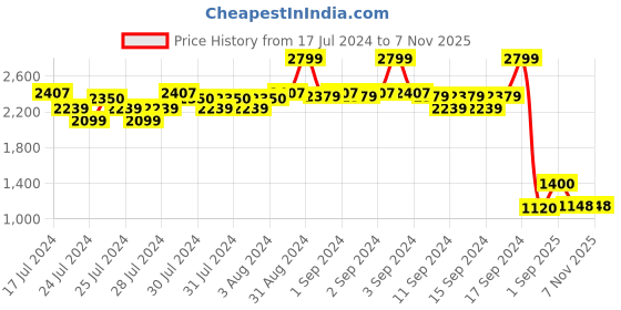 ajio.com fabindia Mandarin-Collar Long Kurta fabindia Price History Graph from 17 Jul 2024 to 6 Nov 2025