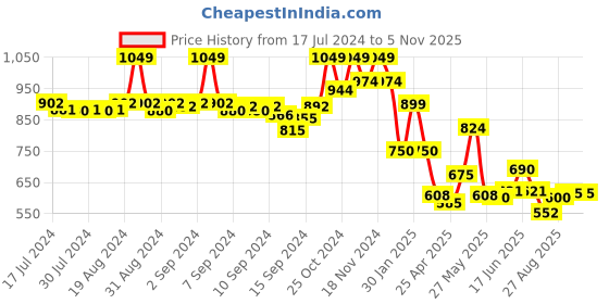 ajio.com fabindia Mandarin-Collar Long Kurta fabindia Price History Graph from 17 Jul 2024 to 5 Nov 2025