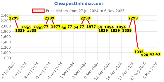 ajio.com fabindia Mandarin-Collar Long Kurta fabindia Price History Graph from 27 Jul 2024 to 6 Nov 2025