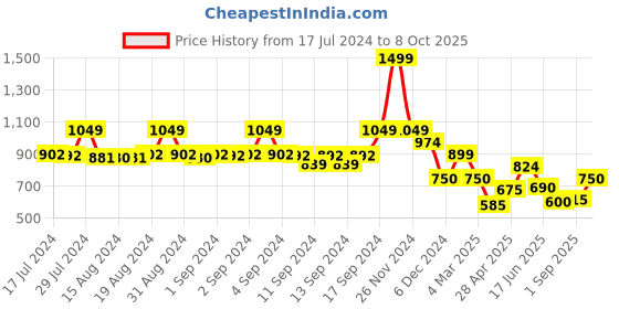 ajio.com fabindia Mandarin-Collar Long Kurta fabindia Price History Graph from 17 Jul 2024 to 4 Oct 2025
