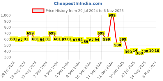 ajio.com fabindia Mandarin-Collar Long Kurta fabindia Price History Graph from 29 Jul 2024 to 6 Nov 2025