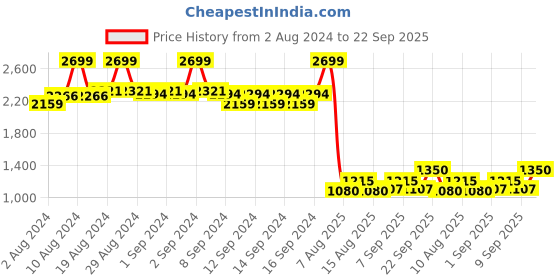 ajio.com fabindia Mandarin-Collar Long Kurta fabindia Price History Graph from 2 Aug 2024 to 22 Sep 2025
