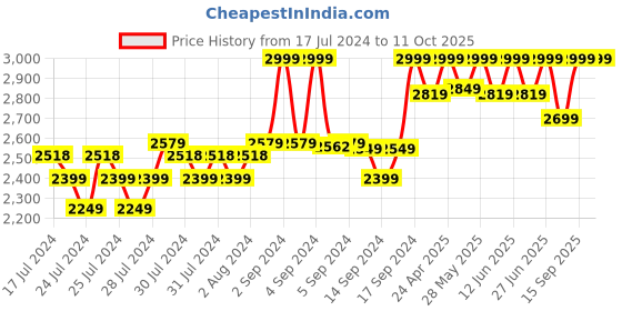 ajio.com fabindia Mandarin-Collar Nehru jacket with Patch Pocket fabindia Price History Graph from 17 Jul 2024 to 10 Oct 2025