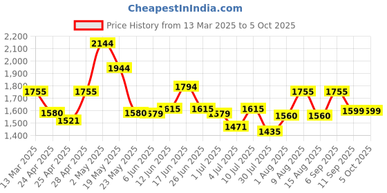 ajio.com fabindia Mandarin-Collar Nehru jacket with Patch Pocket fabindia Price History Graph from 13 Mar 2025 to 4 Oct 2025