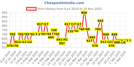 ajio.com fabindia Mandarin-Collar Short Kurta fabindia Price History Graph from 9 Jul 2024 to 9 Nov 2025