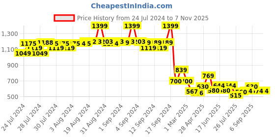 ajio.com fabindia Mandarin-Collar Short Kurta fabindia Price History Graph from 24 Jul 2024 to 6 Nov 2025