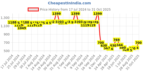 ajio.com fabindia Mandarin-Collar Short Kurta fabindia Price History Graph from 17 Jul 2024 to 31 Oct 2025
