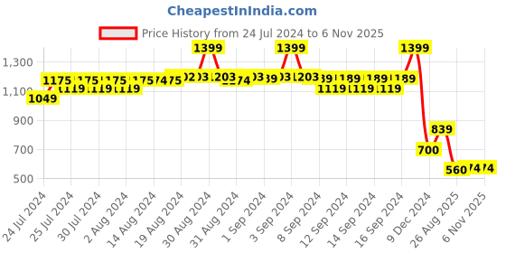 ajio.com fabindia Mandarin-Collar Short Kurta fabindia Price History Graph from 24 Jul 2024 to 5 Nov 2025