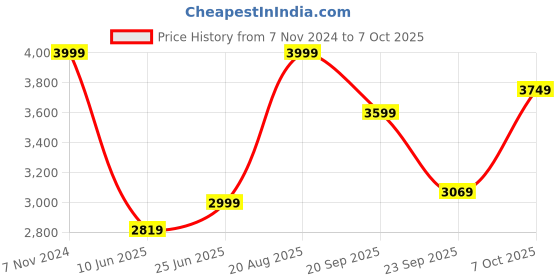 ajio.com fabindia Marble Chakla Belan with Stand fabindia Price History Graph from 7 Nov 2024 to 7 Oct 2025