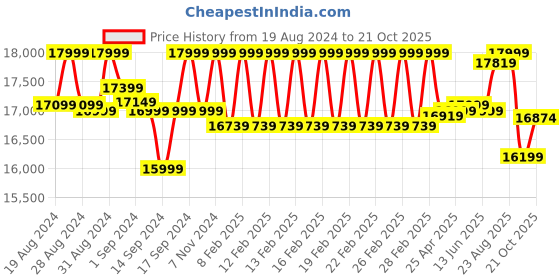 ajio.com fabindia Mehnoor Bird Floor Lamp with Hanging Diya fabindia Price History Graph from 19 Aug 2024 to 21 Oct 2025