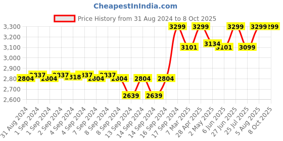 ajio.com fabindia Men Block Print Regular Fit Nehru Jacket with Welt Pockets fabindia Price History Graph from 31 Aug 2024 to 7 Oct 2025