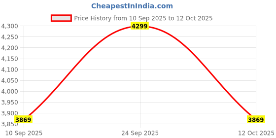 ajio.com fabindia Men Block Print Relaxed Fit Nehru jacket fabindia Price History Graph from 10 Sep 2025 to 12 Oct 2025