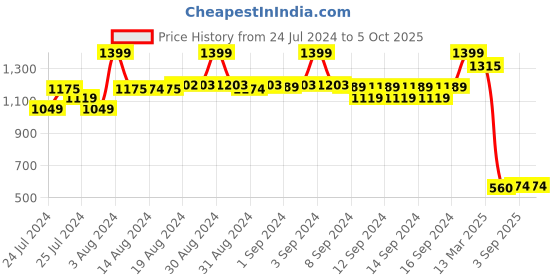 ajio.com fabindia Men Checked Regular Fit Kurta with Insert Pocket fabindia Price History Graph from 24 Jul 2024 to 4 Oct 2025