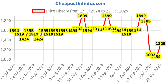 ajio.com fabindia Men Checked Regular Fit Long Kurta with Mandarin Collar fabindia Price History Graph from 17 Jul 2024 to 22 Oct 2025
